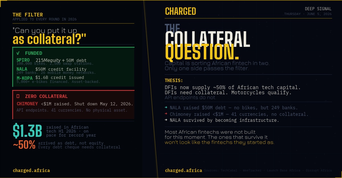 CHARGED Deep Signal cover — The Collateral Question: two-panel scorecard showing funded vs unfunded African fintechs in 2026, with thesis headline on dark background