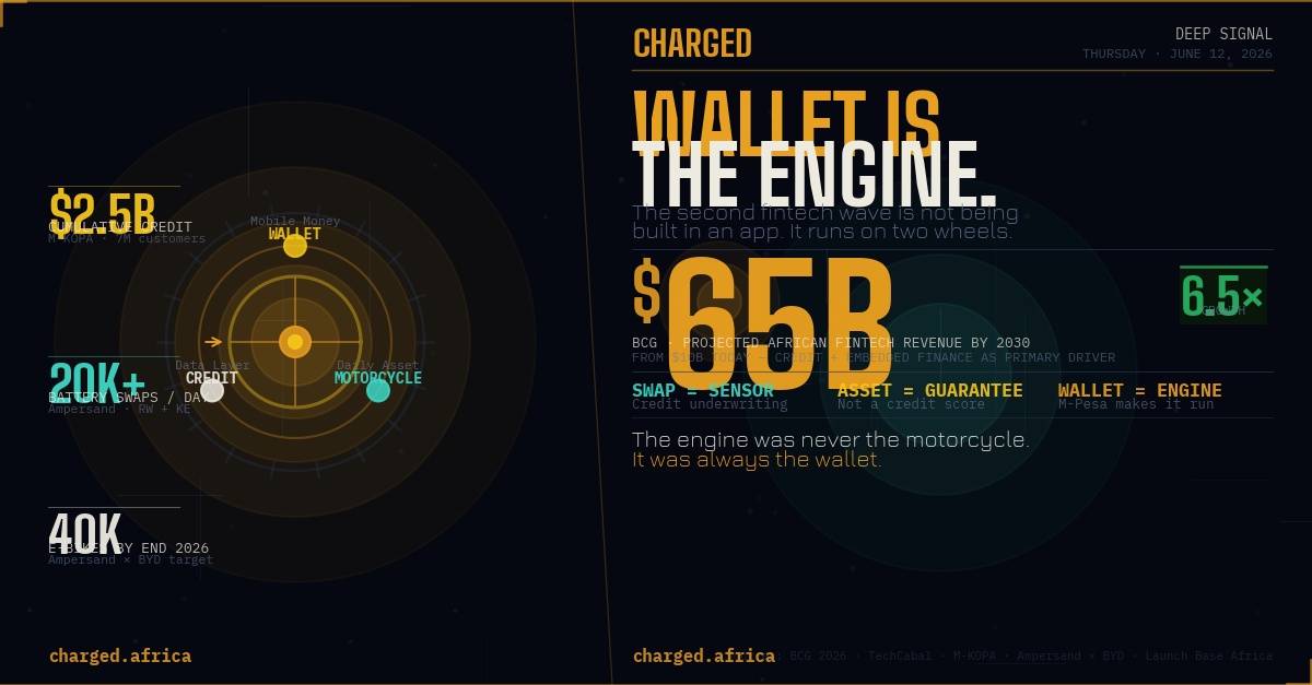 CHARGED Thursday Deep Signal cover  Wallet Is the Engine: circuit-board engine visual with M-KOPA and Ampersand data stats on dark background, yellow accent typography