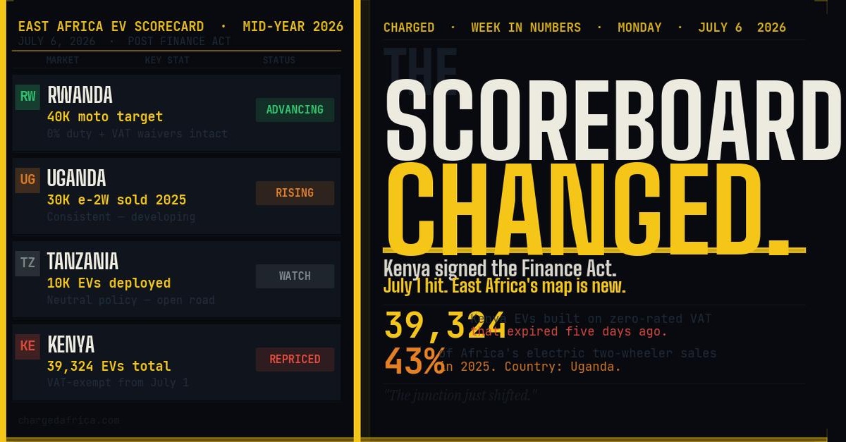 CHARGED Monday Week in Numbers — East Africa 2026 mid-year EV scorecard: Kenya, Rwanda, Uganda, Tanzania country-by-country fleet data and policy comparison