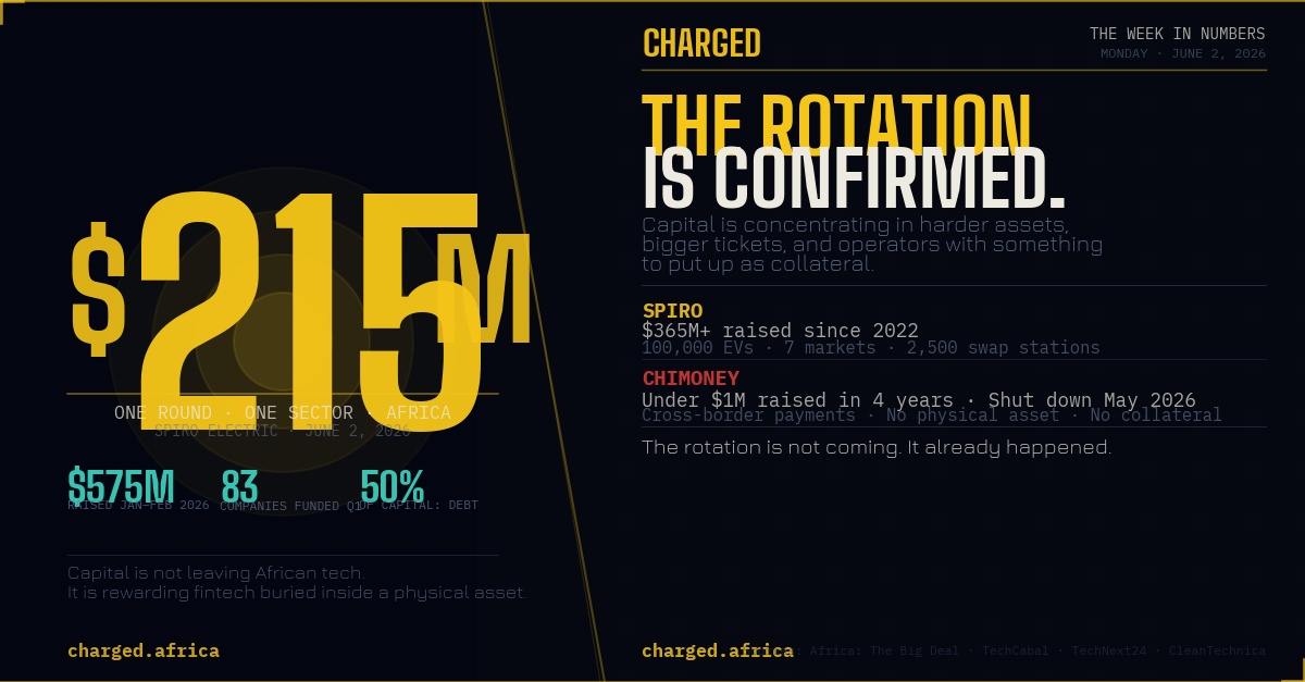 CHARGED newsletter poster showing $215M Spiro funding headline alongside Q1 2026 African tech funding data — the capital rotation from fintech to electric mobility confirmed