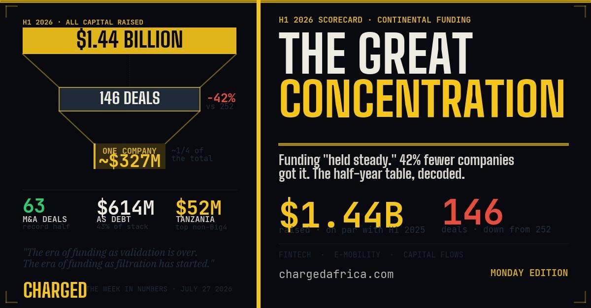 CHARGED Monday Week in Numbers — Africa H1 2026 funding scorecard: $1.44 billion across 146 deals, Spiro's $327M concentration, record 63 M&A transactions, and East Africa's funding line
